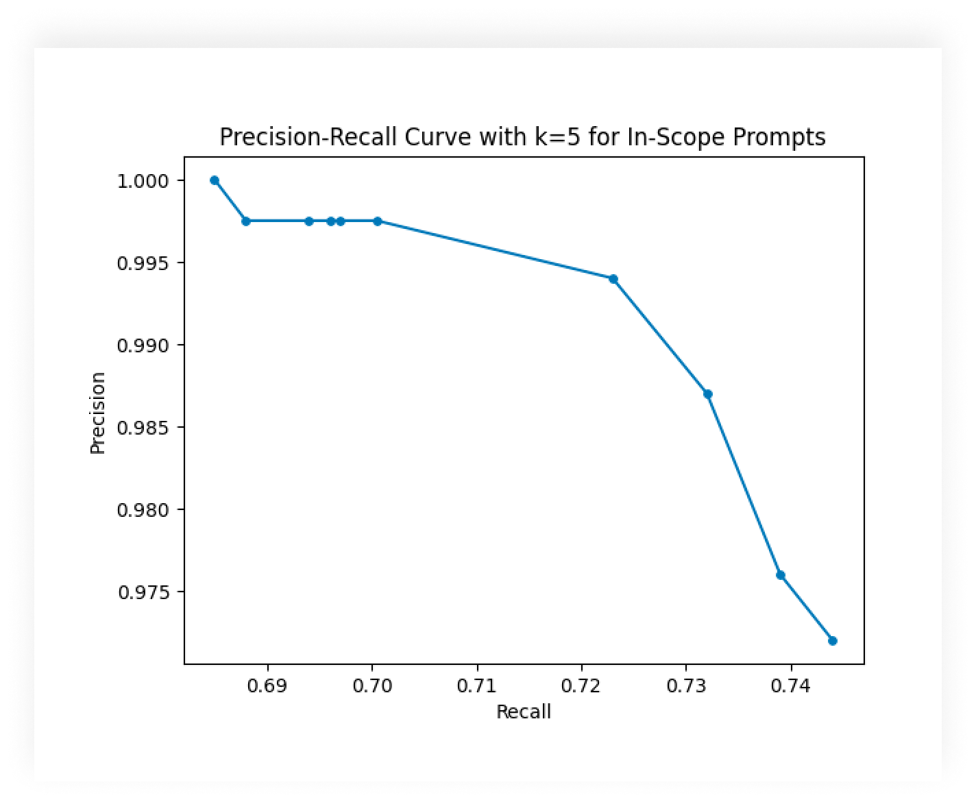 Example of a precision-recall curve in the context of AI intent classification